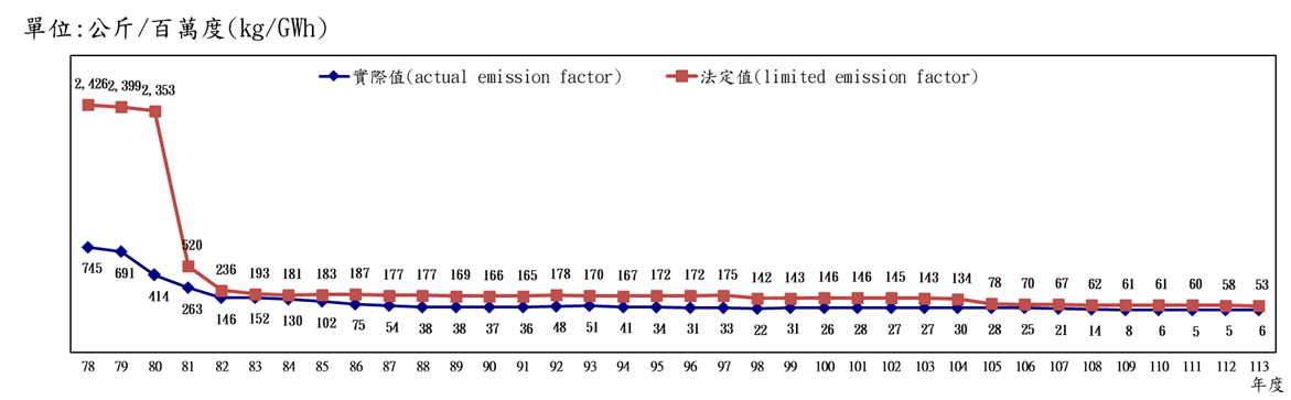 For more information please refer to the file The Figures of Improvement of the Particulate Matter from Thermal Power Plants.pdf